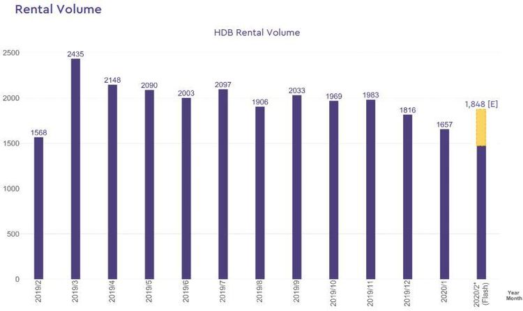 hdb rental volume 2020 february